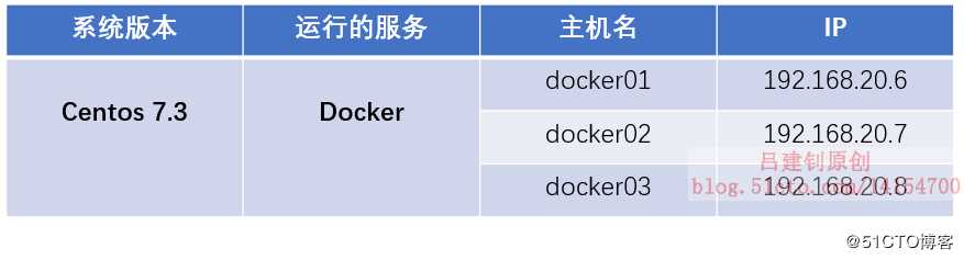 基于docker服务配置Consul+registrator实时服务发现