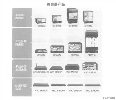 H3C产品简介及基础配置命令