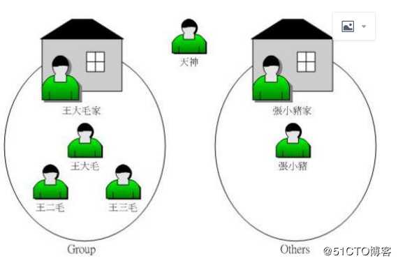 Linux用户及权限管理