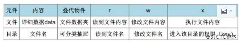 Linux用户及权限管理