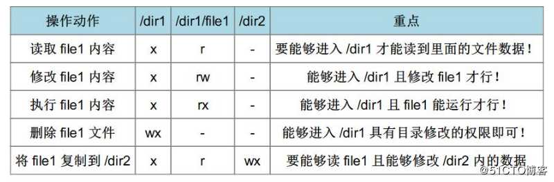 Linux用户及权限管理