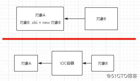 Spring 框架基础(03)：核心思想 IOC 说明，案例演示