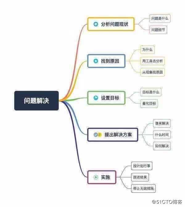 如何运用结构化思维进行故障处理