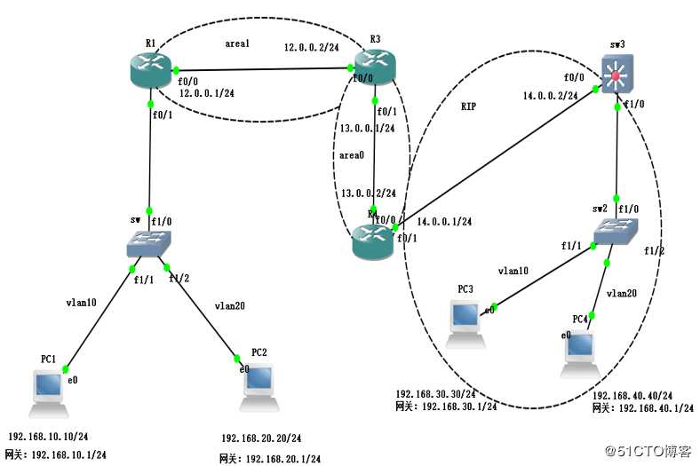 OSPF、VLAN、RIP、单臂路由综合实验，实现全网互通