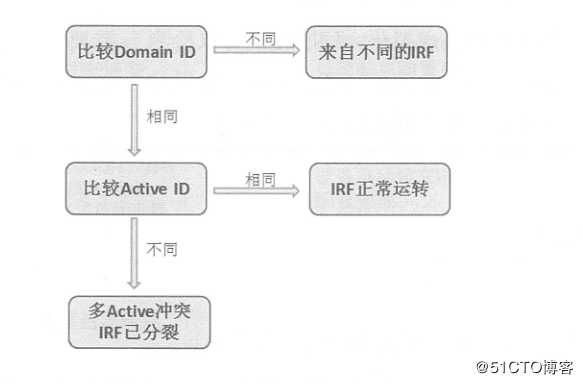 H3C IRF2典型应用