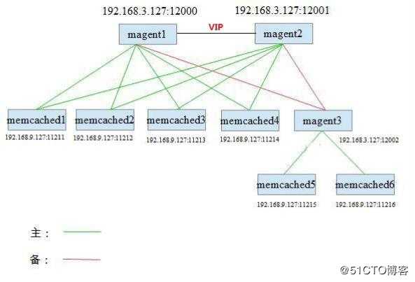 memcached指令及分布式集群