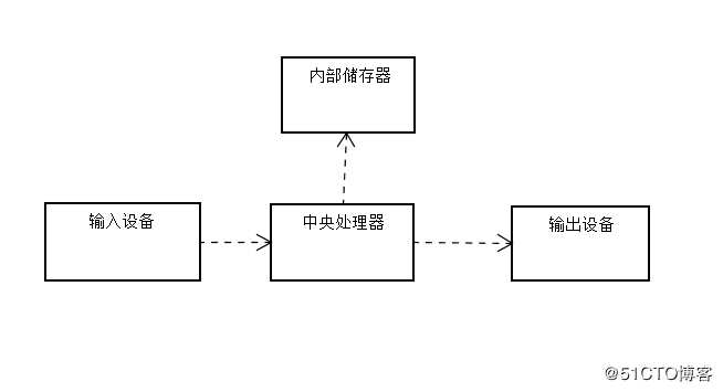 源码时代干货分享|计算机概论和发展