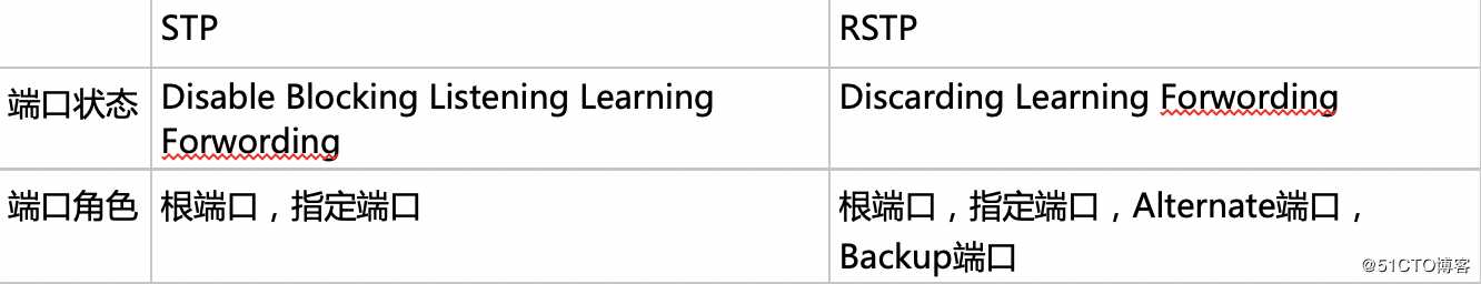 NA西游第二难：STP学习