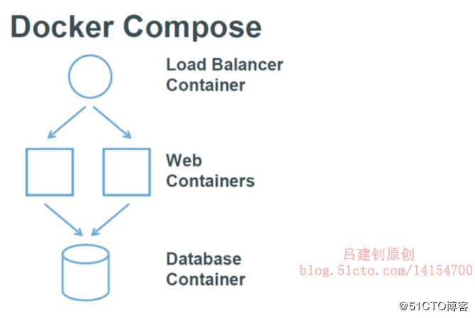 Docker三剑客之docker-compose