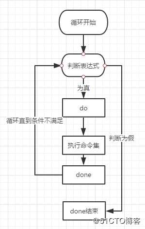 shell里while循环语法怎么写？