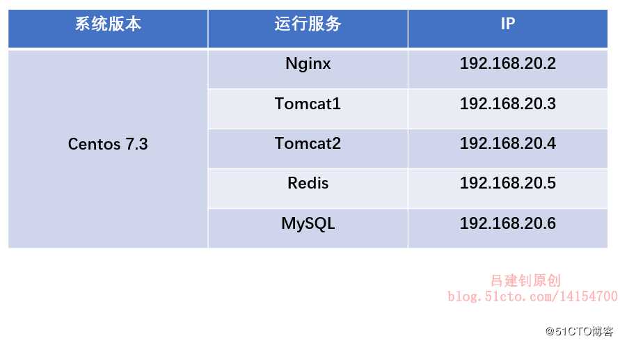 LNMT群集基于Redis实现Session共享