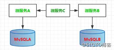 微服务架构案例(03)：数据库选型简介，业务数据规划设计