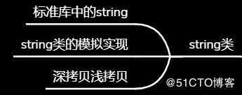 C++ STL主要组件之String总结（第一部分，构造和操作）