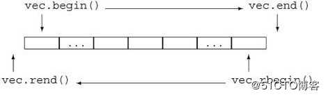 C++ STL主要组件之String总结（第一部分，构造和操作）