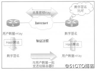 CIsco路由器实现IPSec 虚拟专用网原理及配置详解