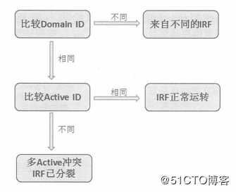 H3C IRF2典型应用