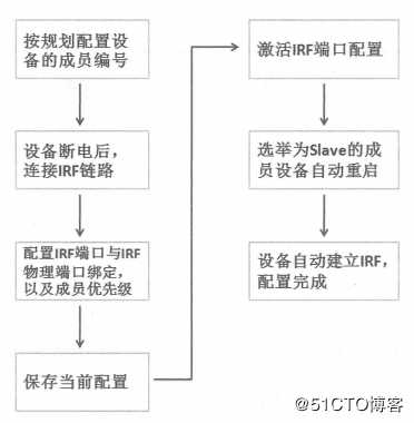 H3C IRF2典型应用