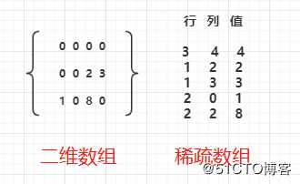 JAVA描述算法和结构(01)：稀疏数组和二维数组转换