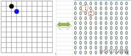 JAVA描述算法和结构(01)：稀疏数组和二维数组转换