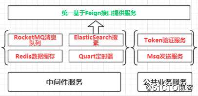 微服务架构案例(04)：中间件集成，公共服务封装