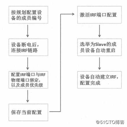 IRF配置和LACP MAD配置思路