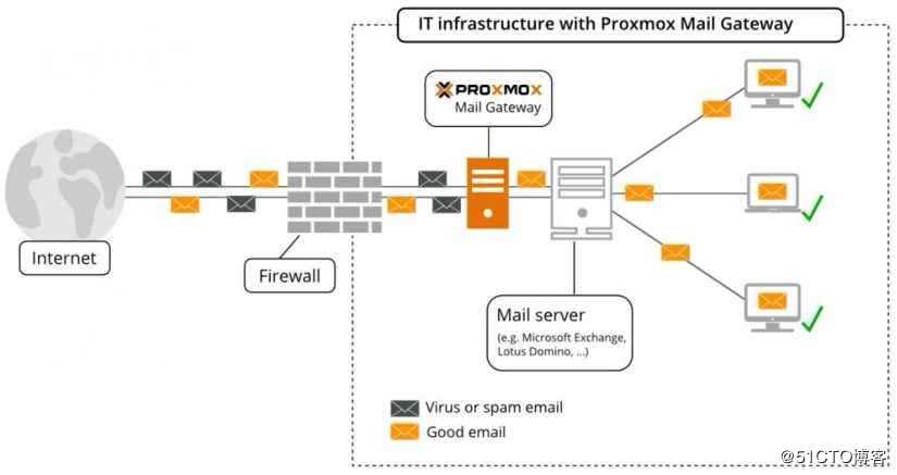 Exchange反垃圾解决方案Proxmox Mail Gateway！