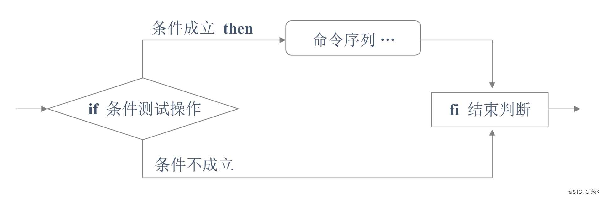 Shell脚本的条件测试和if条件语句使用