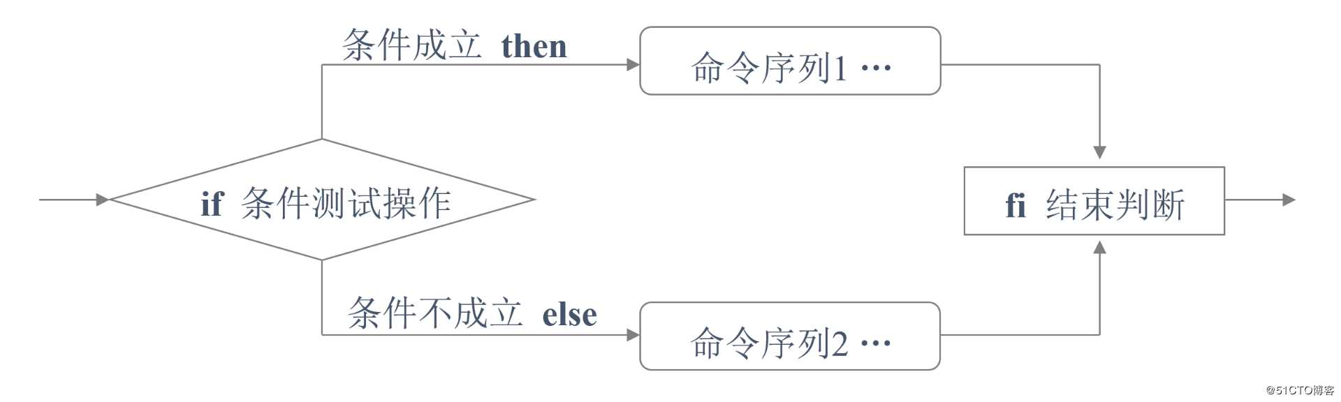 Shell脚本的条件测试和if条件语句使用