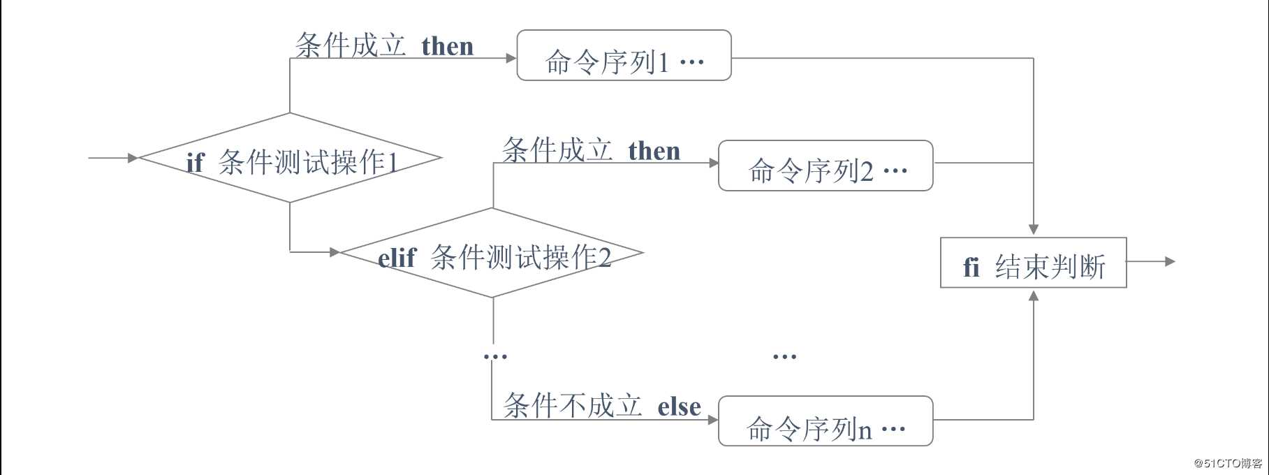 Shell脚本的条件测试和if条件语句使用