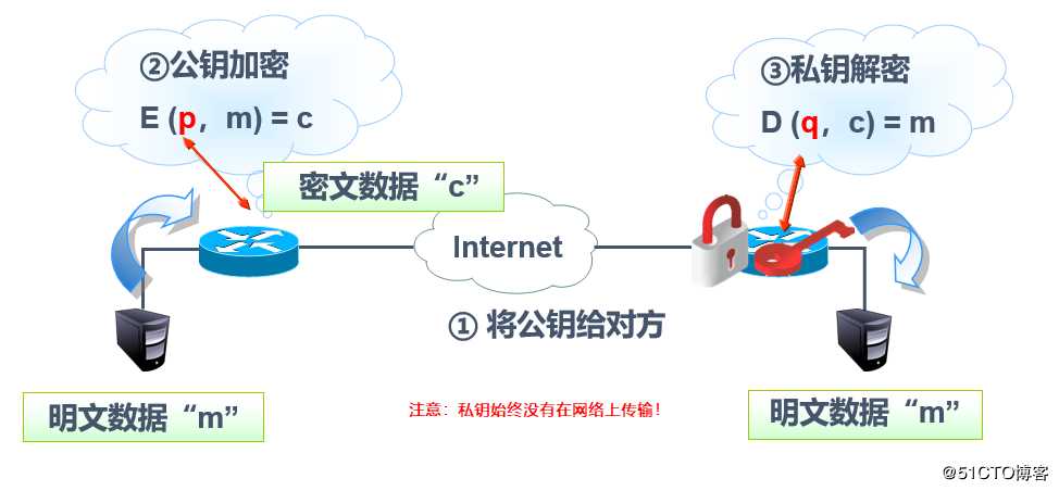 IPSec 虚拟专用网原理与配置