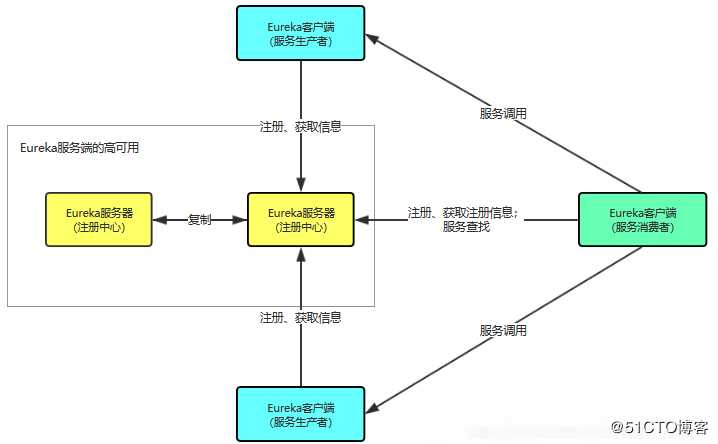 微服务架构案例(05)：SpringCloud 基础组件应用设计