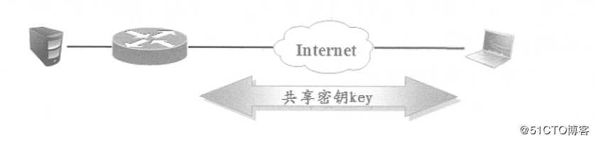 Cisco路由器实现远程访问虚拟专用网——Easy虚拟专用网（解决出差员工访问内网的问题）