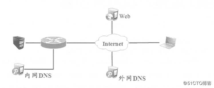 Cisco路由器实现远程访问虚拟专用网——Easy虚拟专用网（解决出差员工访问内网的问题）