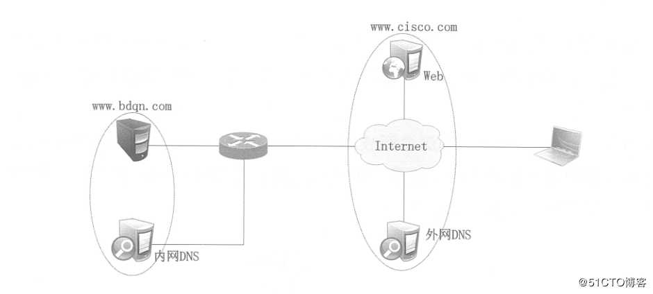 Cisco路由器实现远程访问虚拟专用网——Easy虚拟专用网（解决出差员工访问内网的问题）