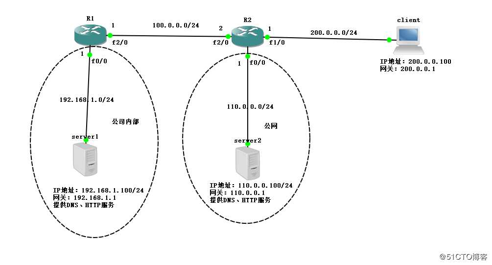 Cisco路由器实现远程访问虚拟专用网——Easy虚拟专用网（解决出差员工访问内网的问题）