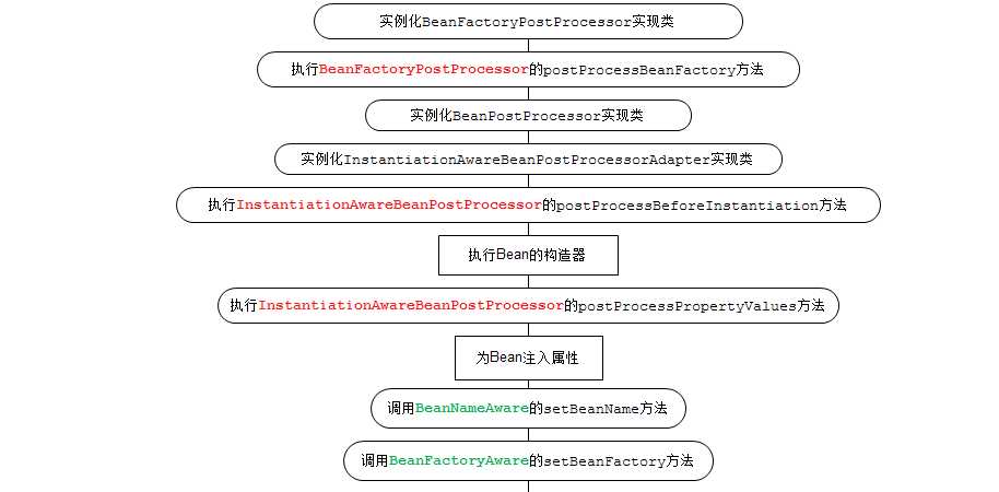 Spring Bean生命周期流程图