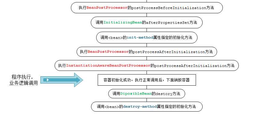 Spring Bean生命周期流程图2