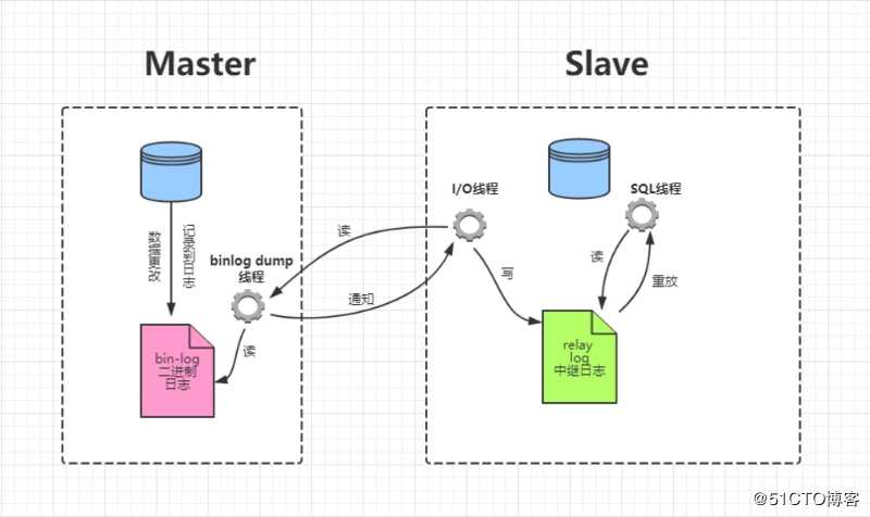 基于Docker实现MySQL主从复制