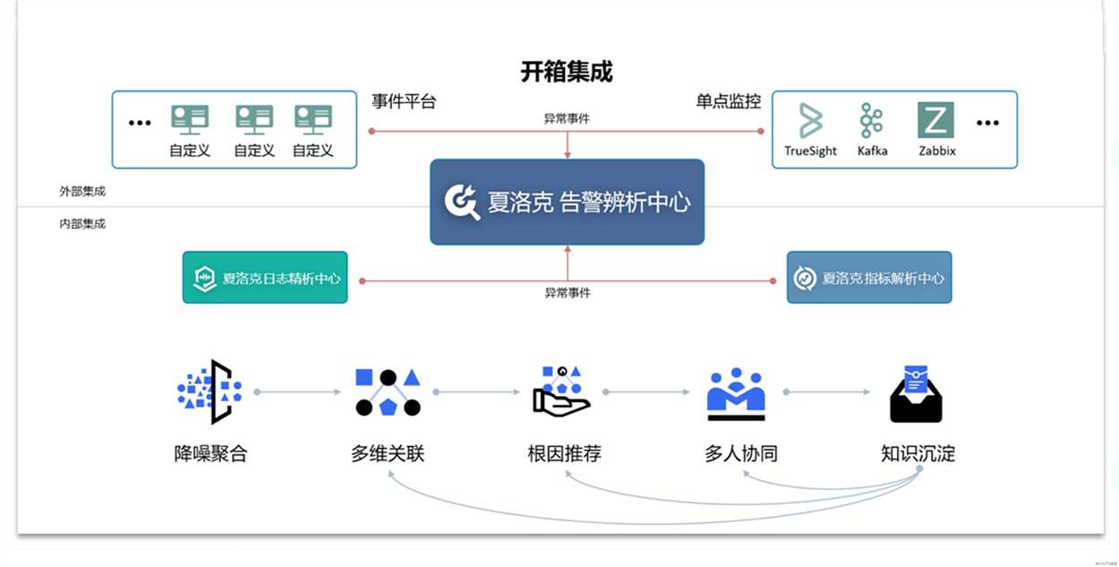 青铜到王者的晋级之战 夏洛克AIOps从容应对千百万级别的告警风暴