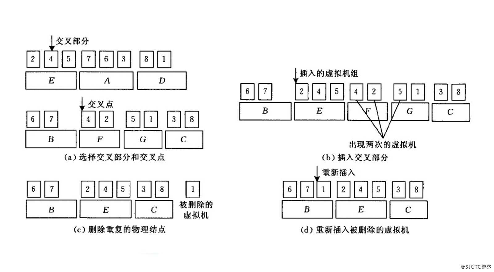 用遗传算法进行容量管理 让虚拟机放置策略更优