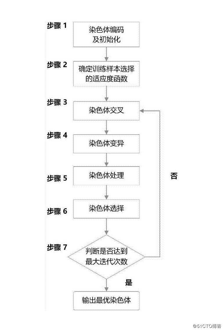 用遗传算法进行容量管理 让虚拟机放置策略更优