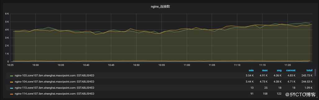 grafana安装并结合zabbix 设计监控