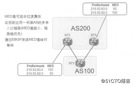 华为路由器之BGP路由技术总结及配置命令