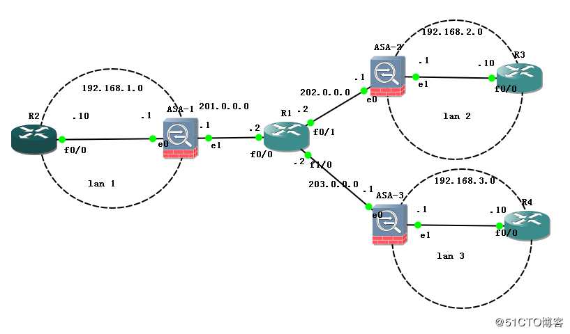 ASA防火墙上实现IPSec  虚拟专用网