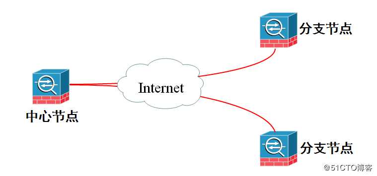 ASA防火墙上实现IPSec  虚拟专用网