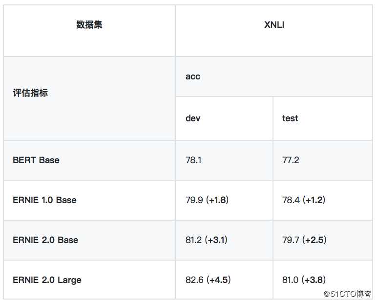 NLP预训练模型-百度ERNIE2.0的效果到底有多好【附用户点评】