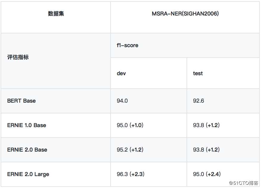 NLP预训练模型-百度ERNIE2.0的效果到底有多好【附用户点评】