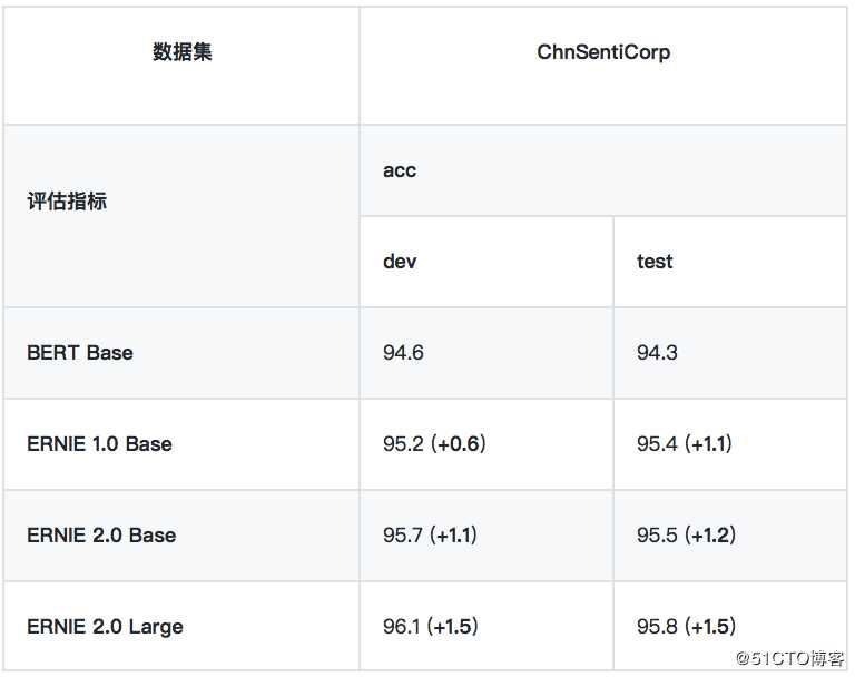 NLP预训练模型-百度ERNIE2.0的效果到底有多好【附用户点评】