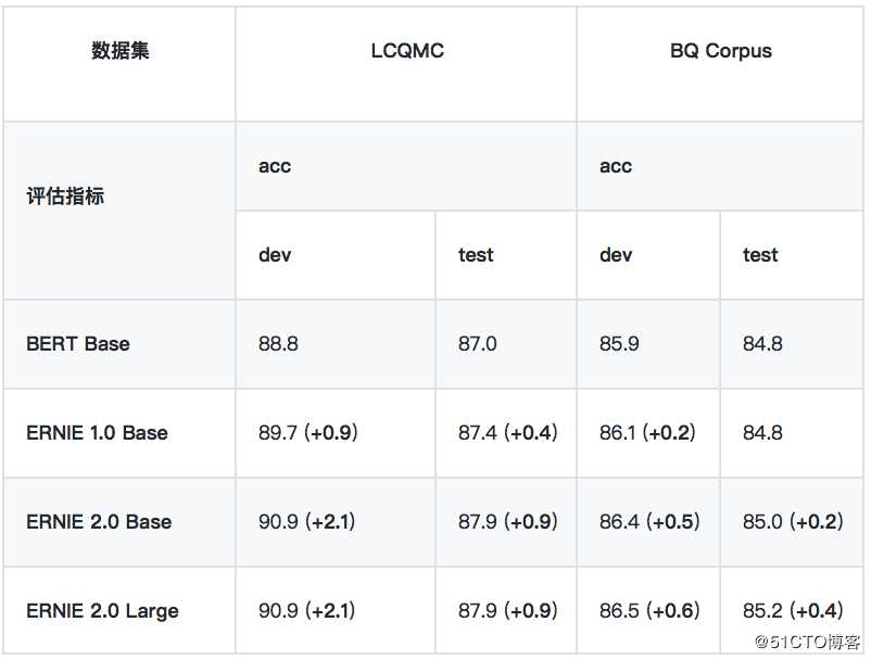 NLP预训练模型-百度ERNIE2.0的效果到底有多好【附用户点评】