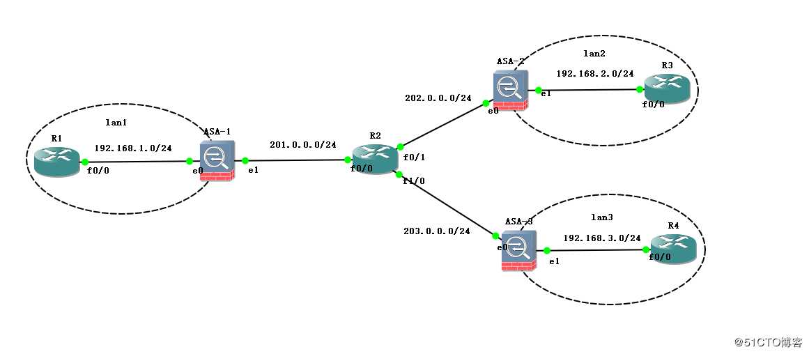 Cisco ASA 实现 IPSec 虚拟专用网（内附故障排查）